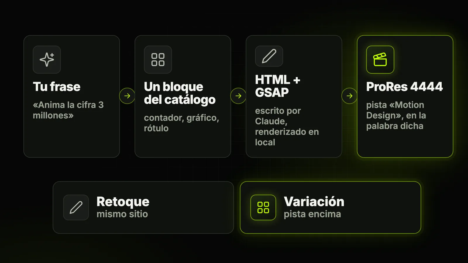 Cuatro pasos de izquierda a derecha: tu frase, un bloque del catálogo como un contador o un gráfico, HTML y GSAP escritos por Claude y renderizados en local, y un clip ProRes 4444 en la pista Motion Design, en la palabra dicha. Debajo, dos bucles: un retoque en el mismo sitio, o una variación en una pista encima.