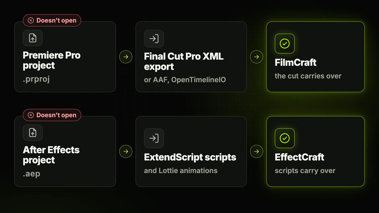 Two routes. A Premiere Pro project in .prproj does not open in FilmCraft; it goes through a Final Cut Pro XML export, or AAF or OpenTimelineIO. An After Effects project in .aep does not open in EffectCraft; ExtendScript scripts and Lottie animations are what carry over.