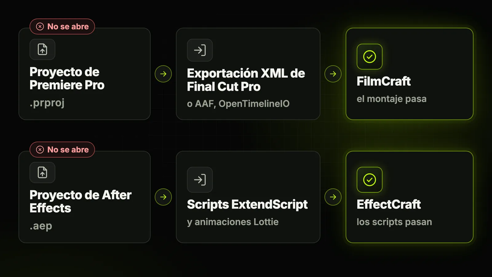 Dos caminos. Un proyecto de Premiere Pro en .prproj no se abre en FilmCraft; pasa por una exportación XML de Final Cut Pro, o por AAF u OpenTimelineIO. Un proyecto de After Effects en .aep no se abre en EffectCraft; lo que pasa son los scripts ExtendScript y las animaciones Lottie.